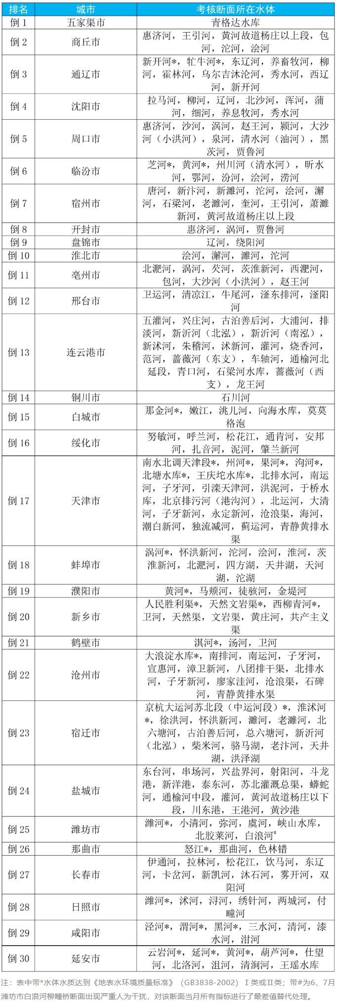 城市地表水水質(zhì)