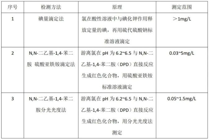 總氯、總余氯、游離氯、游離余氯