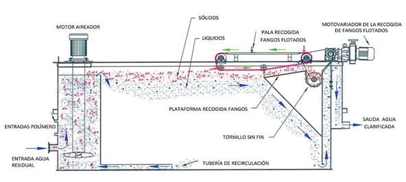 氣浮機(jī)能去除cod嗎？氣浮機(jī)突然處理效果變差的解決方法
