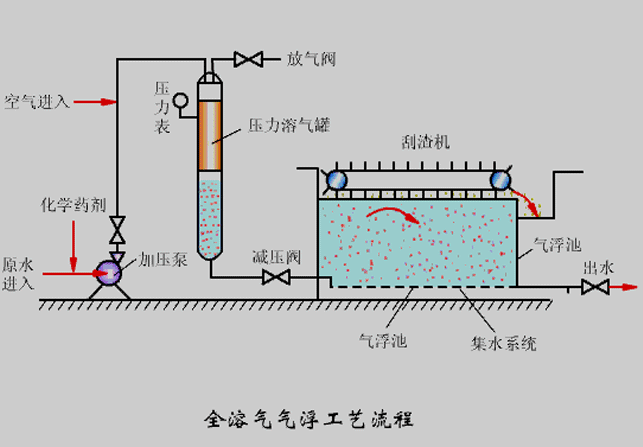 氣浮機(jī)壓力不知道該調(diào)成多少合適？看完你就懂了！02